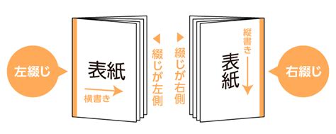 左右開|右綴じと左綴じの違い｜左から開くか右から開く本か 